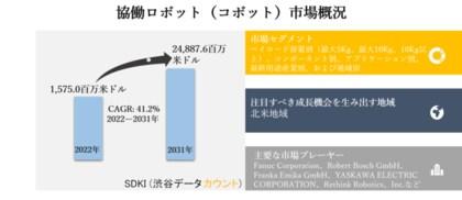  協働ロボット（コボット）市場ーペイロード容量別（最大5Kg、最大10Kg、10Kg以上）、コンポーネント別、アプリケーション別、最終用途産業別、および地域別ー予測2022ー2031年 