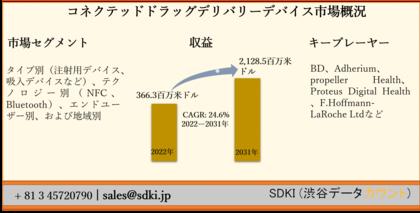  協働ロボット（コボット）市場ーペイロード容量別（最大5Kg、最大10Kg、10Kg以上）、コンポーネント別、アプリケーション別、最終用途産業別、および地域別ー予測2022ー2031年  