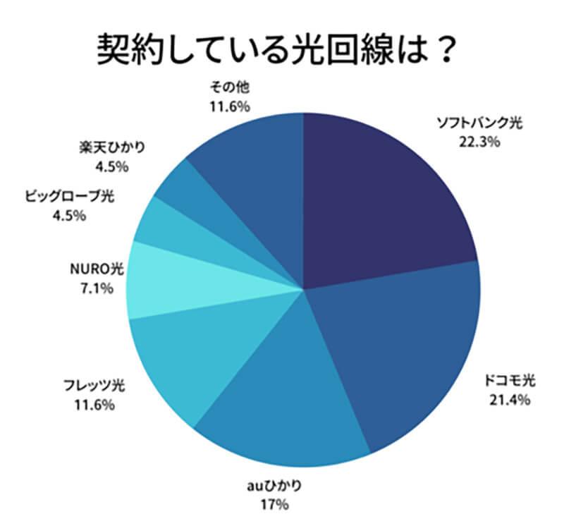 光回線契約、ポイントは「携帯とのセット割」？ 人気ランキングで2位のドコモ光を上回った1位とは