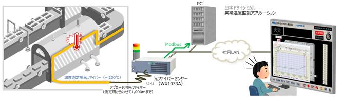 OKI、光ファイバーセンサーを用いた防災・減災に寄与する「異常温度リアルタイム監視ソリューション」を日本ドライケミカルと共同開発し、両社で販売開始