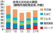 Don't smoke in bed! House fire Nagasaki City Fire Department calls for caution in response to frequent fires 