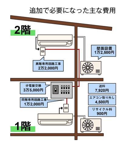 エアコンを新設した。結構な時間と工事費がかかった