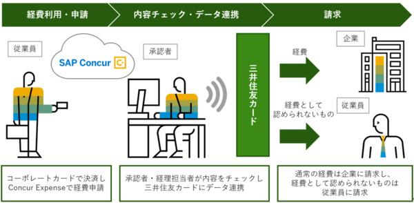 ASCII Team Leaders 経費に認められない法人カード利用を企業に代わって社員に直接請求、三井住友カードとコンカー