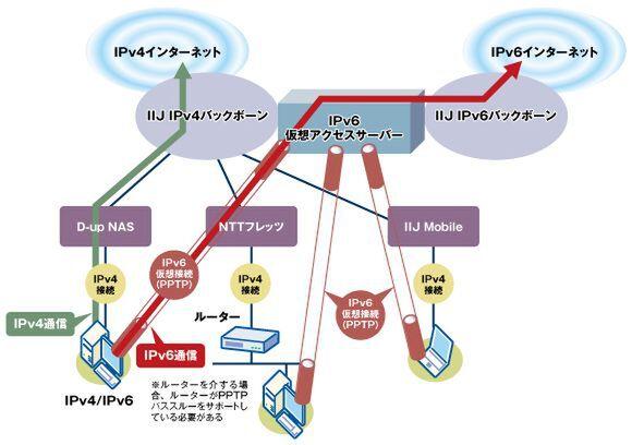  「IPv6仮想アクセス」でPPTPを使ったIPv6接続を試す