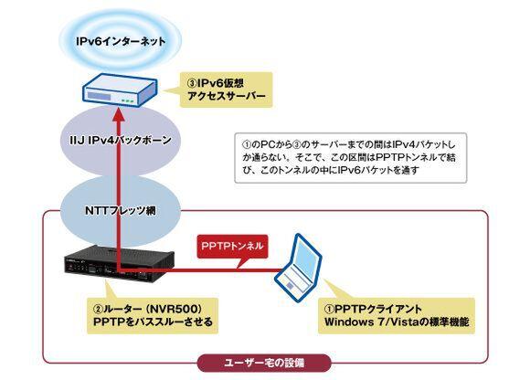  「IPv6仮想アクセス」でPPTPを使ったIPv6接続を試す 