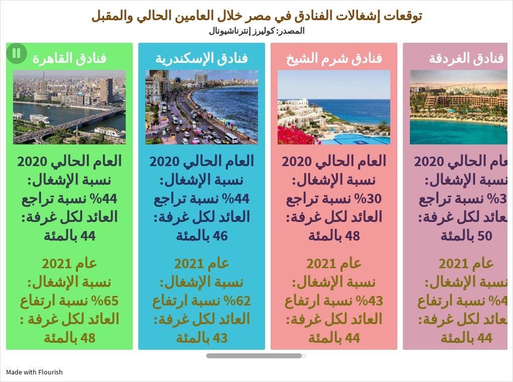 Hotel Occupancy Increased in Egypt