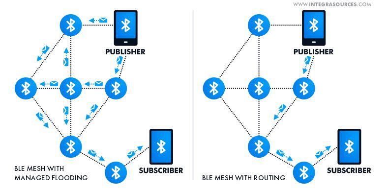 Bluetooth Mesh: Technology Overview, Examples, Alternatives, and First-Hand Experience YOU SAVE THOUSANDS WHILE BECOMING MORE SECURE 