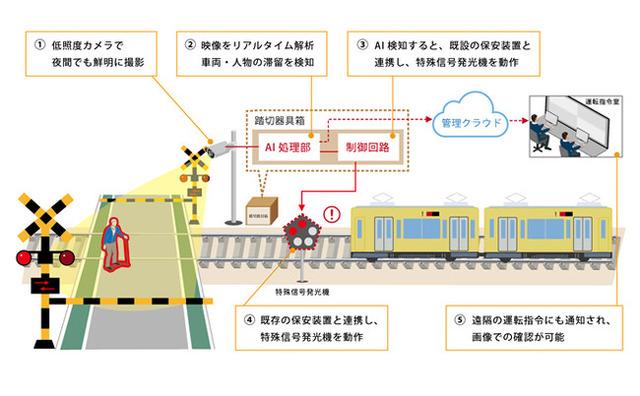 OKI participates in the introduction exam for railroad crossing safety measures by Seibu Railway with the "Railroad Crossing AI Monitoring System"