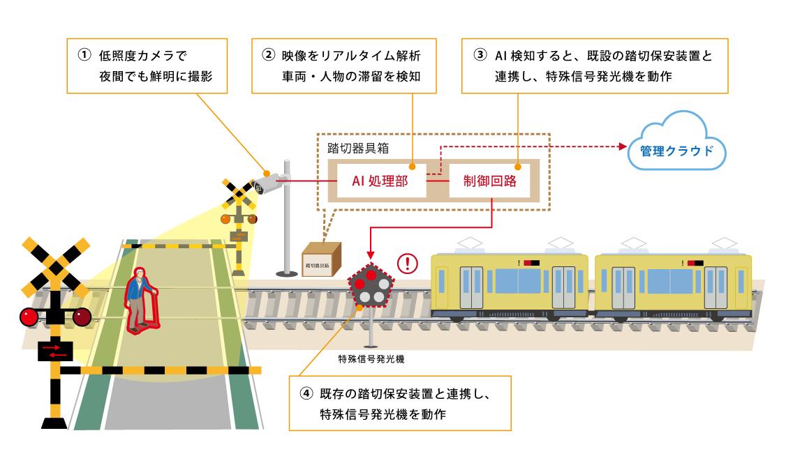 OKI、西武鉄道の踏切安全対策に関する導入試験に「踏切滞留AI監視システム」で参加 