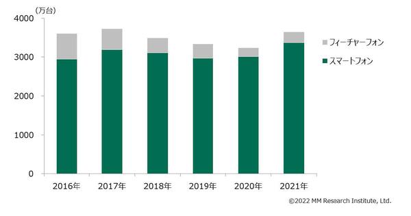 2021年のスマホ出荷台数は12.2％増、5G機が58.1％を占める - ＭＭ総研