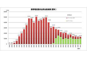 2021年のスマホ出荷台数は12.2％増、5G機が58.1％を占める - ＭＭ総研 