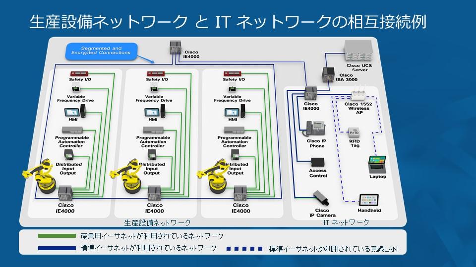 工場のネットワーク構成と接続機器を可視化する装置 