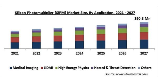  シリコン光電子増倍管（SiPM）の市場規模、2027年に1億9,080万米ドル到達予測 