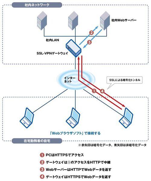  会社のPCを在宅勤務でも使えるリモートアクセスとは？