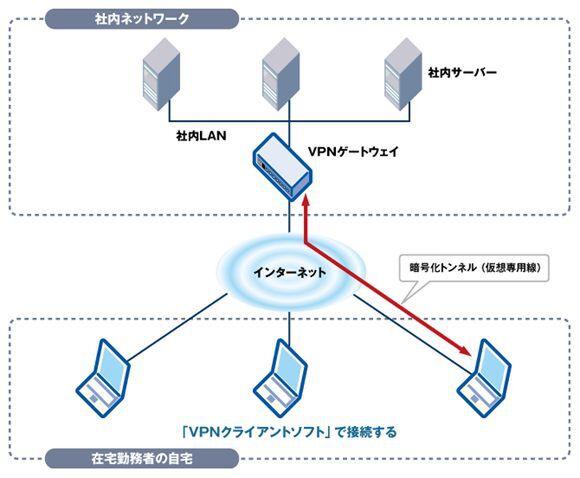  会社のPCを在宅勤務でも使えるリモートアクセスとは？ 