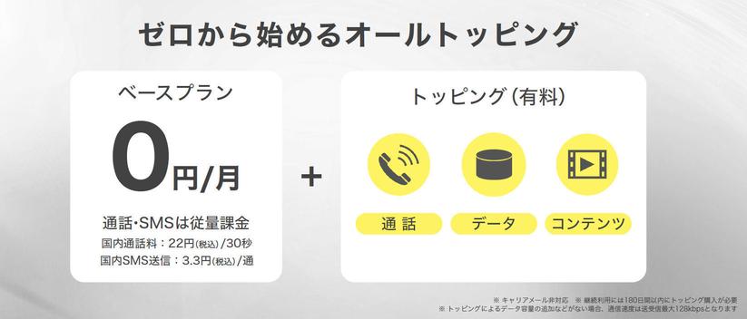 povo2.0、月額0円の条件は180日以内に「トッピングの購入」か「660円を超える課金」