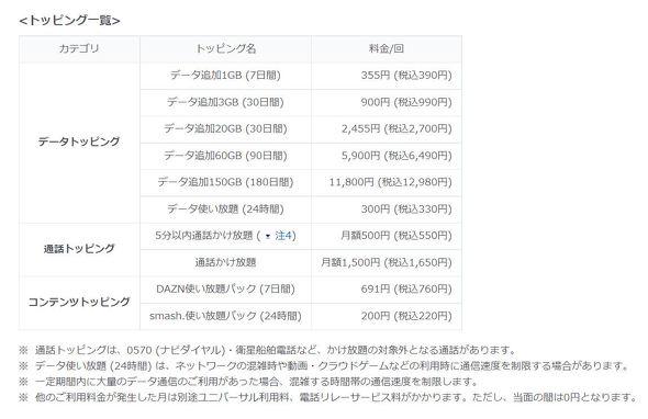 povo2.0、月額0円の条件は180日以内に「トッピングの購入」か「660円を超える課金」 