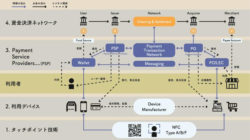 [Saved version] Digital settlement complete guide, not deceived by cashless, understand from the basics Series: Takeshi Fukusumi's new Fintech Watch｜FinTech Journal 