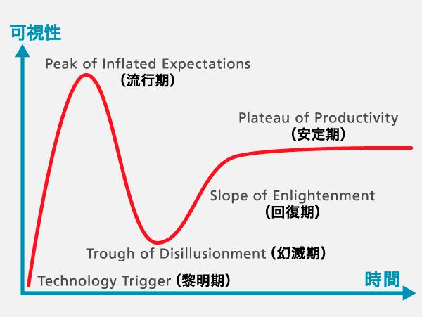 人を“エンハンス”する技術。「人間拡張」による人間×AIの新たな世界 最先端AI技術群
～NEC the WISE～ ブレイクするか立ち止まるか
AI活用に立ちはだかる3つの壁を乗り越えるには 「AI/SUM アプライドAI サミット～AIと人・産業の共進化」講演録 AI時代におけるデータサイエンスの根付かせ方、生かし方 AI人材とは？