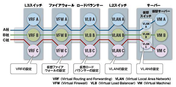 Why was SDN born?What is the relationship with network virtualization?