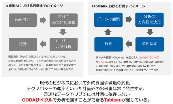 Tableauで実際にデータを深掘ってみた【第1回】OODAループでデータを見ていく