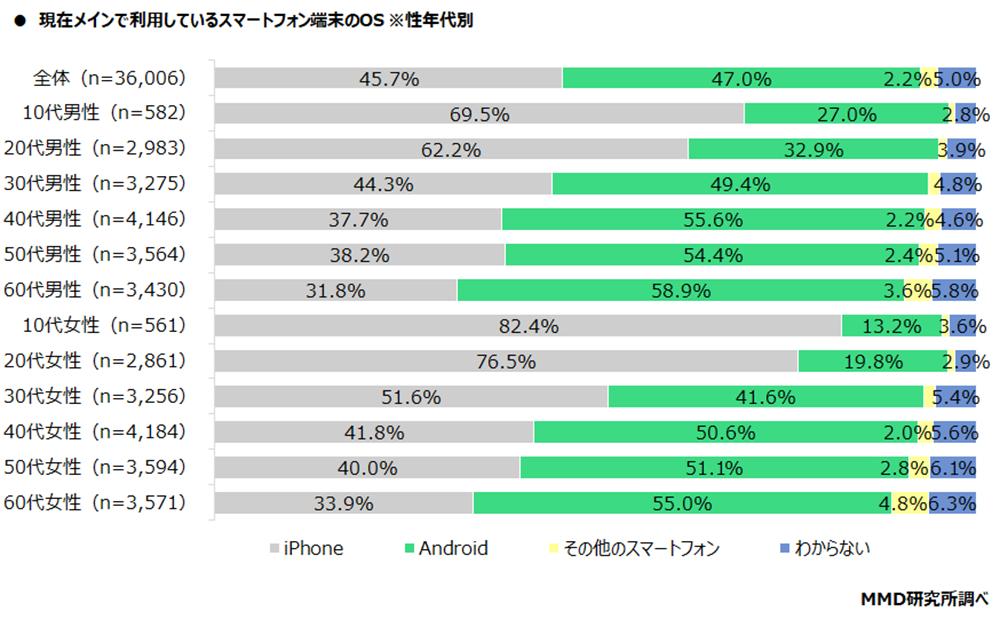 ニュース メイン利用している端末、iPhoneは「SE2」が人気、Androidはどのメーカーが1位に？ 【MMD研調べ】