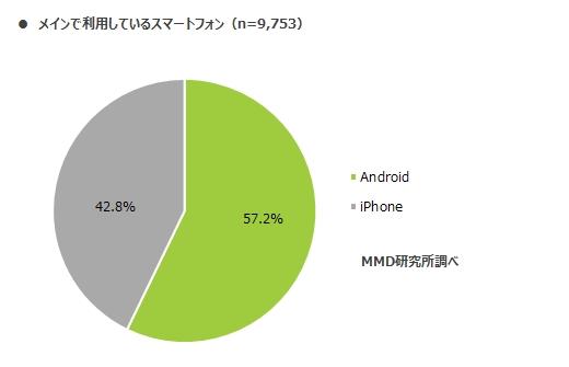 ニュース メイン利用している端末、iPhoneは「SE2」が人気、Androidはどのメーカーが1位に？ 【MMD研調べ】 