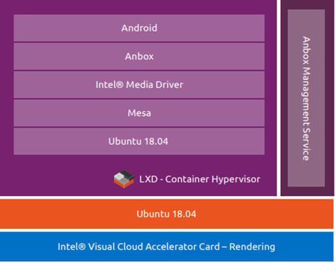 Canonical、クラウドでAndroidサービスを実行可能な「Anbox Cloud」発表 