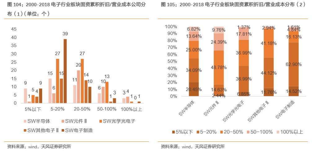 天风证券：深度解读电子为什么超预期