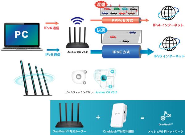  実売価格3000円台でIPv6 IPoEに対応、TP-LinkのWi-Fiルーター「Archer C6」のアップグレードバージョン「V3.2」が2月28日発売 