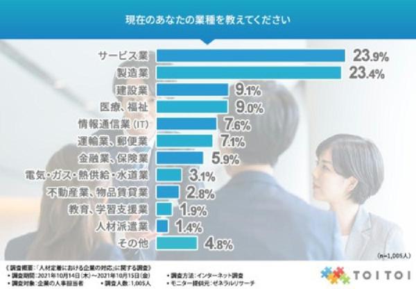  約7割が相性を見て人員配置を決めていると回答！離職率低下を予防改善するため、企業が取り組むべきことは？ 