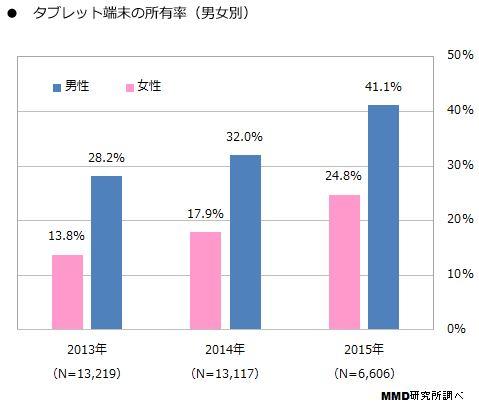 I tried to summarize the charm of "tablet terminals" that the number of people who have them is increasing.