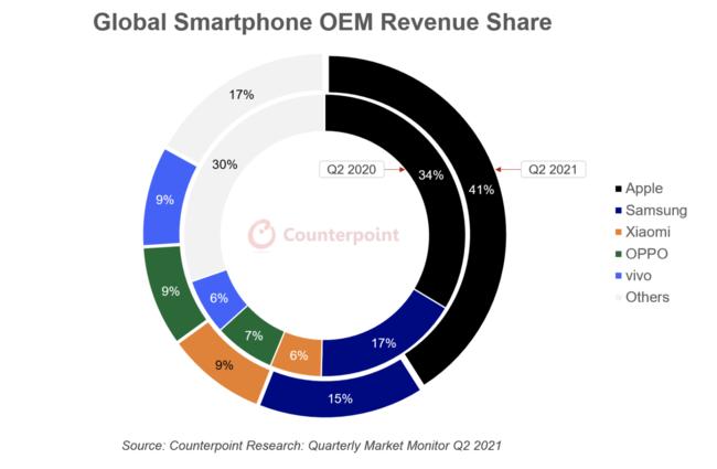 Apple、モバイルコンピュータ市場でシェア首位～2021年第2四半期