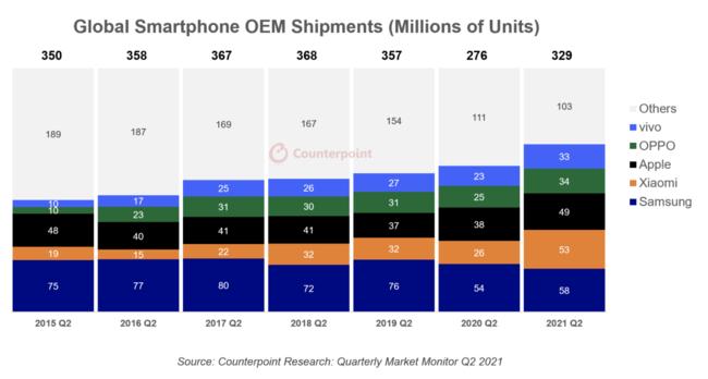 Apple、モバイルコンピュータ市場でシェア首位～2021年第2四半期 