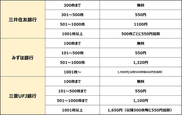 ニュース 500円貯金はもう古い？大量硬貨の銀行への預け入れは手数料でマイナスに、今後の小銭はどうすべき