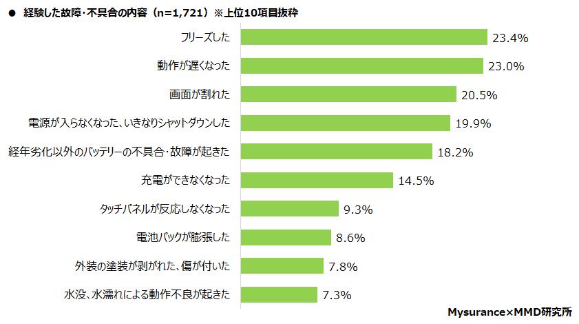 格安スマホのiPhoneユーザーにおける端末保証と保険に関する調査