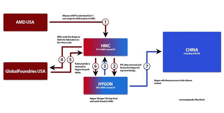 It takes two Chinese Hygon C86 3185 Zen-based processors to beat an AMD Ryzen 5 5600X chip