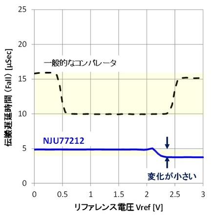 【新日本無線】無線通信機能付きモバイル機器に最適な超低消費電流0.6uA高EMI耐性 CMOSコンパレータ NJU77212サンプル配布開始 