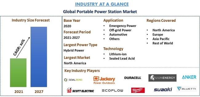 ポータブル発電所市場：現在の分析と予測（2021-2027年）