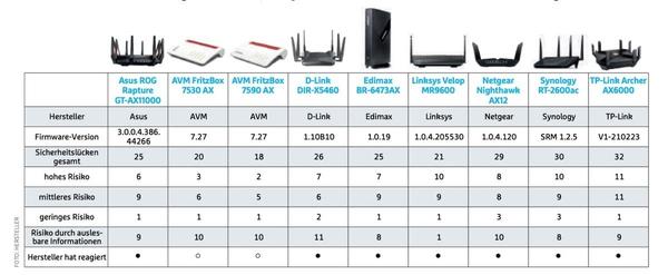 9つの主要なWi-Fiルータで、合計226の潜在的な脆弱性が発見 