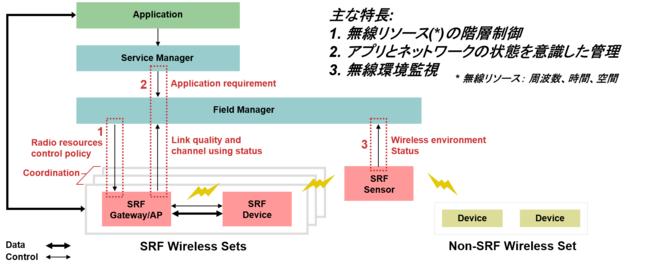 SRF無線プラットフォームの通信規格に準拠する機器認証を開始 企業リリース 