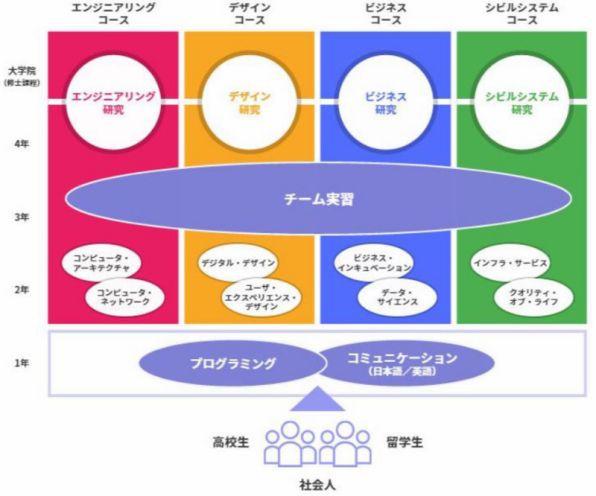 プログラミング＋ 大学１年は、なにを専門にするのでもプログラミングにあてるべき 