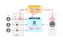 東京電力エナジーパートナーのカスタマーセンターにおけるDX推進をZendeskが支援 企業リリース