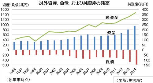 日本が一番の対外純資産保有国…世界全体で対外純資産額の実情(2022年時点最新版) 