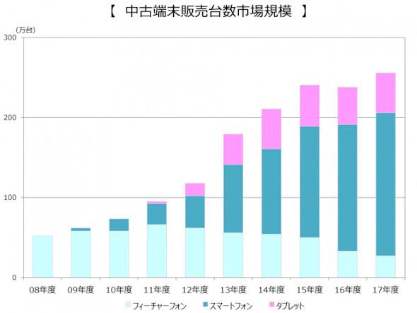 急成長を遂げる中古携帯市場　課題は「参入障壁」と「ユーザー心理」：中古携帯の動向を追う