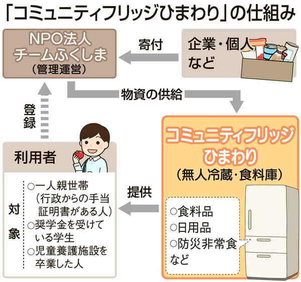 Unmanned food store "Community Fridge Himawari" Starting next month in Fukushima Notification of arrival at LINE anytime.