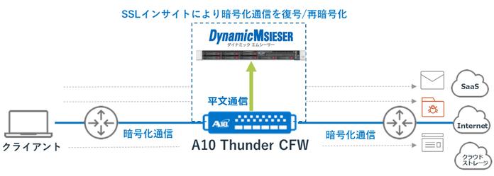 ネットワークフォレンジックシステム「Dynamic MSIESER」がA10セキュリティプラットフォーム「Thunder CFW」と連携開始 企業リリース 