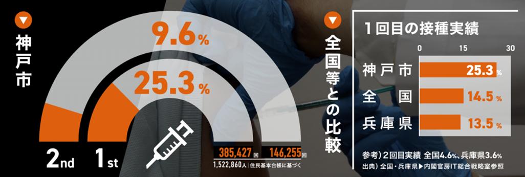 神戸市、6/24（木）16歳以上の全市民へのワクチン接種券発送完了！65歳以上の市民の約70％に接種(1回目)完了済み