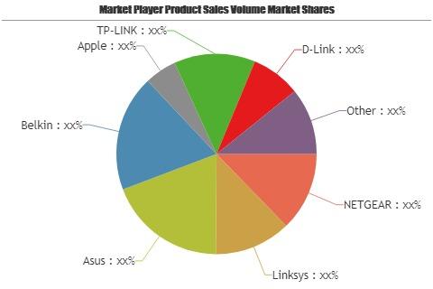 Home and Office Wireless Router Market 2022 Development Status – Asus, Securifi, NETGEAR 