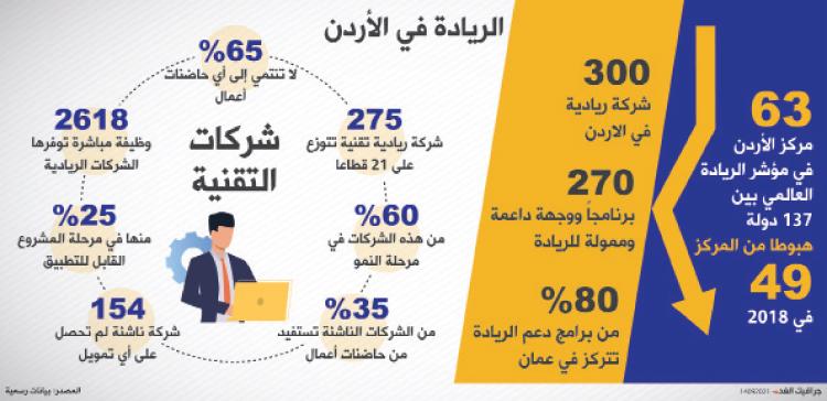 Entrepreneurship .. Legislation and taxes prevent the reaping of the fruits